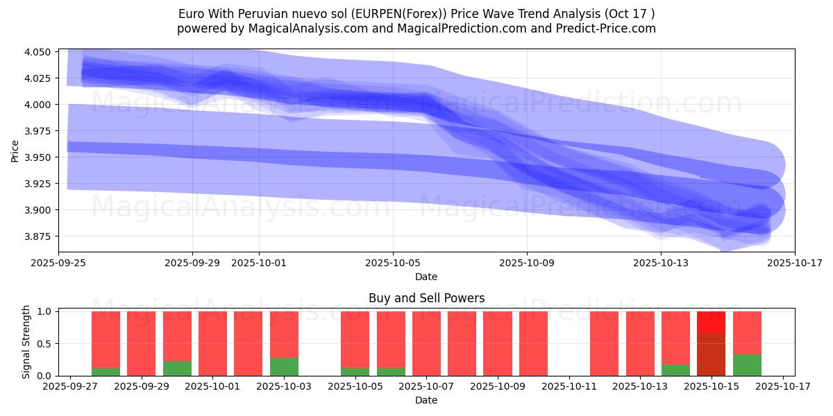 Euro Perulaisen nuevo solin kanssa (EURPEN(Forex)) Support and Resistance area (16 Oct) Euro Perulaisen nuevo solin kanssa (EURPEN(Forex)) Support and Resistance area (16 Oct)