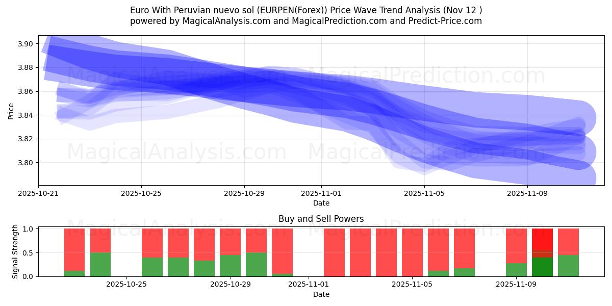  Euro With Peruvian nuevo sol (EURPEN(Forex)) Support and Resistance area (11 Nov) 