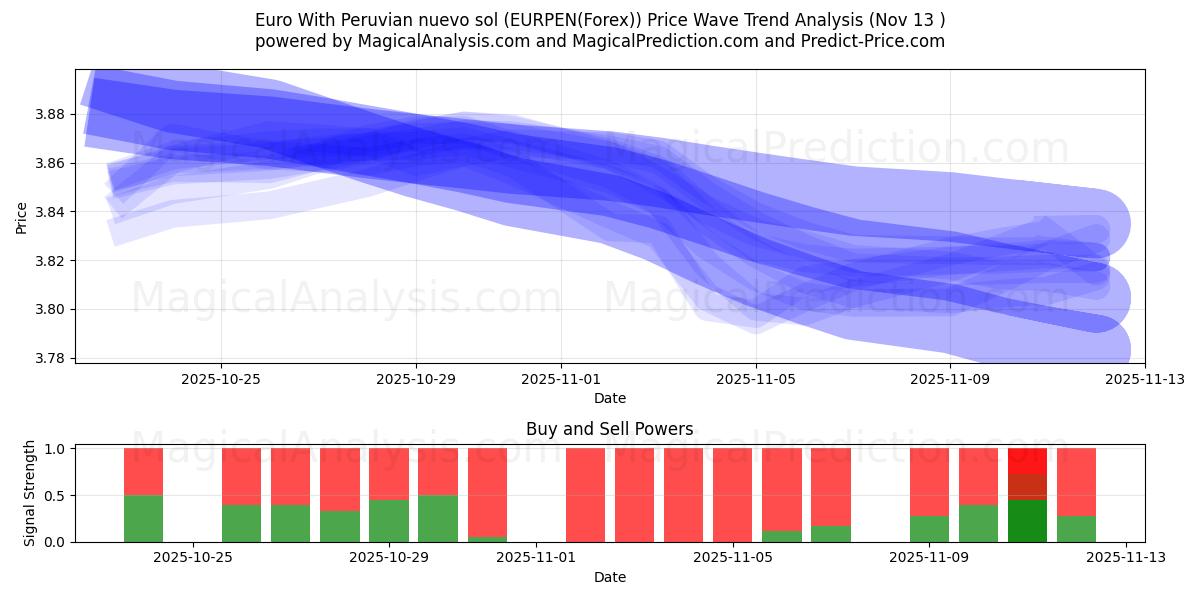  페루 누에보 솔과 유로 (EURPEN(Forex)) Support and Resistance area (12 Nov) 