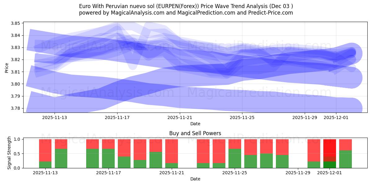  Euro Med peruansk nuevo sol (EURPEN(Forex)) Support and Resistance area (02 Dec) 