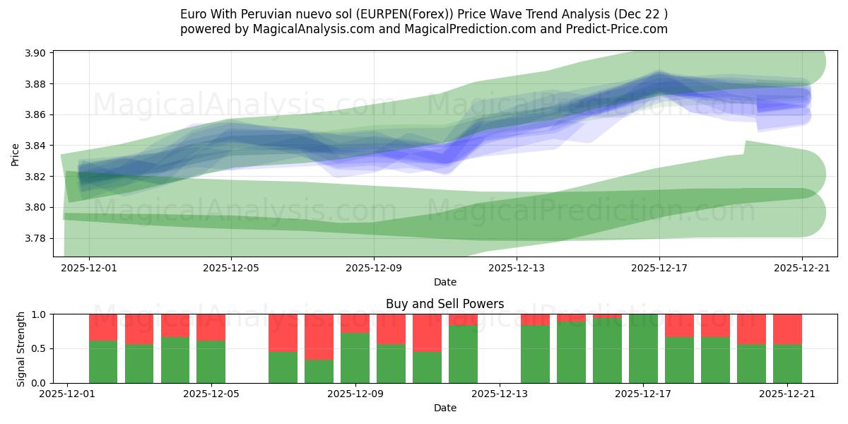  Euro Con nuevo sol peruano (EURPEN(Forex)) Support and Resistance area (21 Dec) 