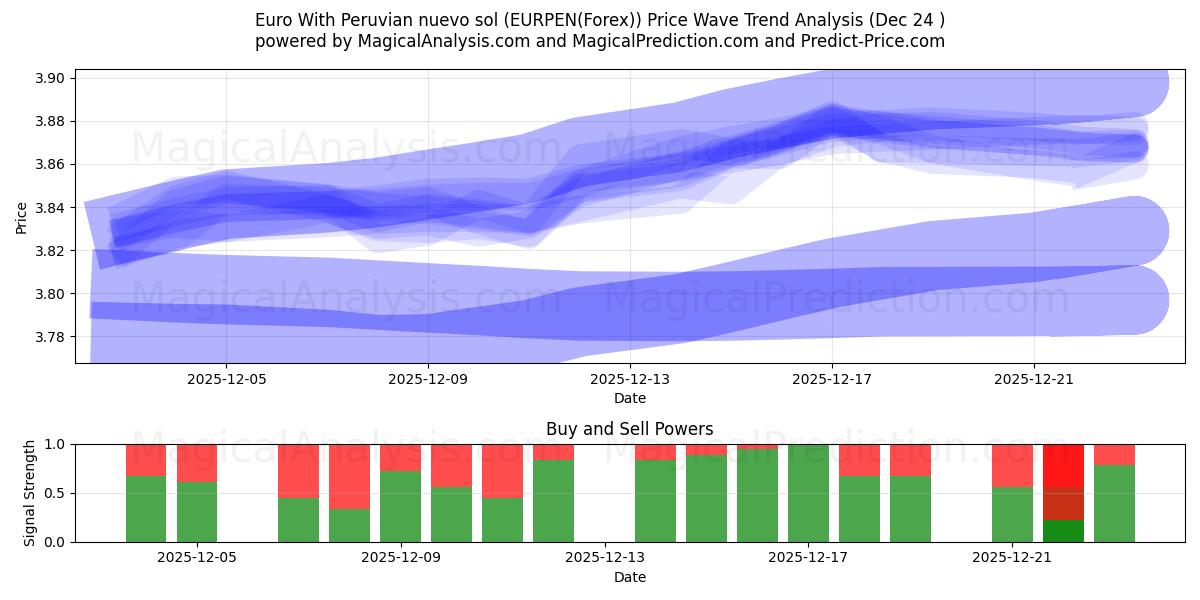  페루 누에보 솔과 유로 (EURPEN(Forex)) Support and Resistance area (23 Dec) 