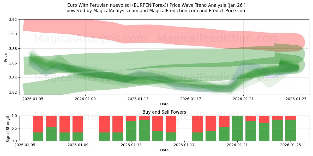 Euro With Peruvian nuevo sol (EURPEN(Forex)) Support and Resistance area (25 Jan) 