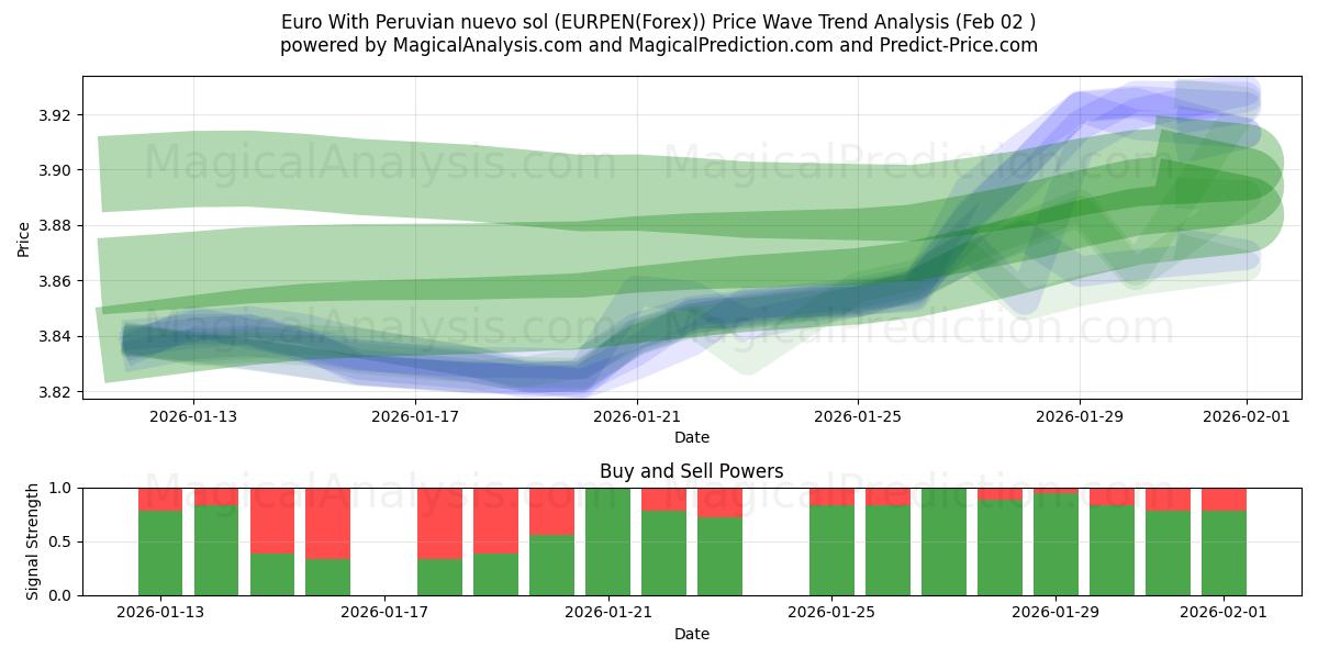  یورو با سول نووو پرو (EURPEN(Forex)) Support and Resistance area (01 Feb) 