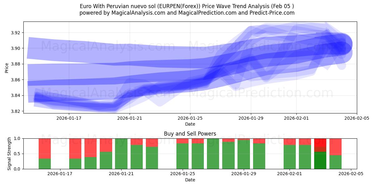  Euro Perulaisen nuevo solin kanssa (EURPEN(Forex)) Support and Resistance area (04 Feb) 