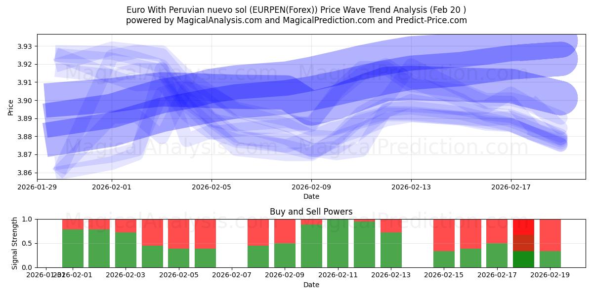  Euro With Peruvian nuevo sol (EURPEN(Forex)) Support and Resistance area (19 Feb) 