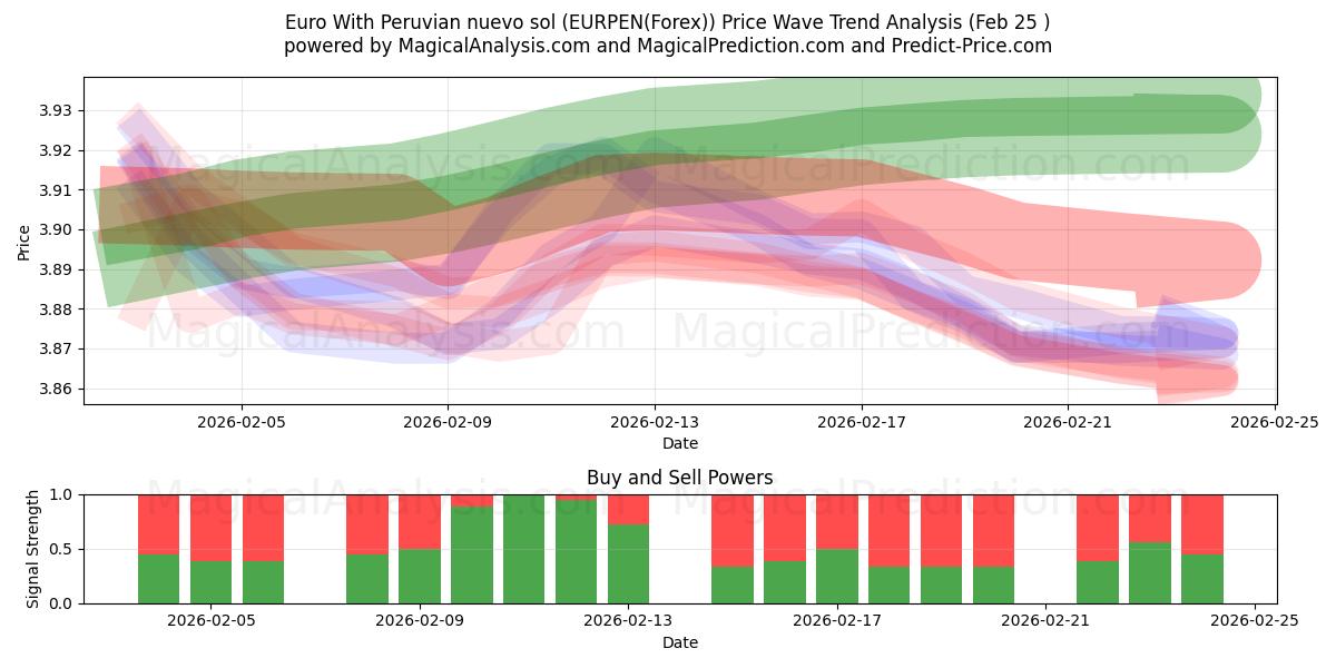  Euro Perulaisen nuevo solin kanssa (EURPEN(Forex)) Support and Resistance area (24 Feb) 