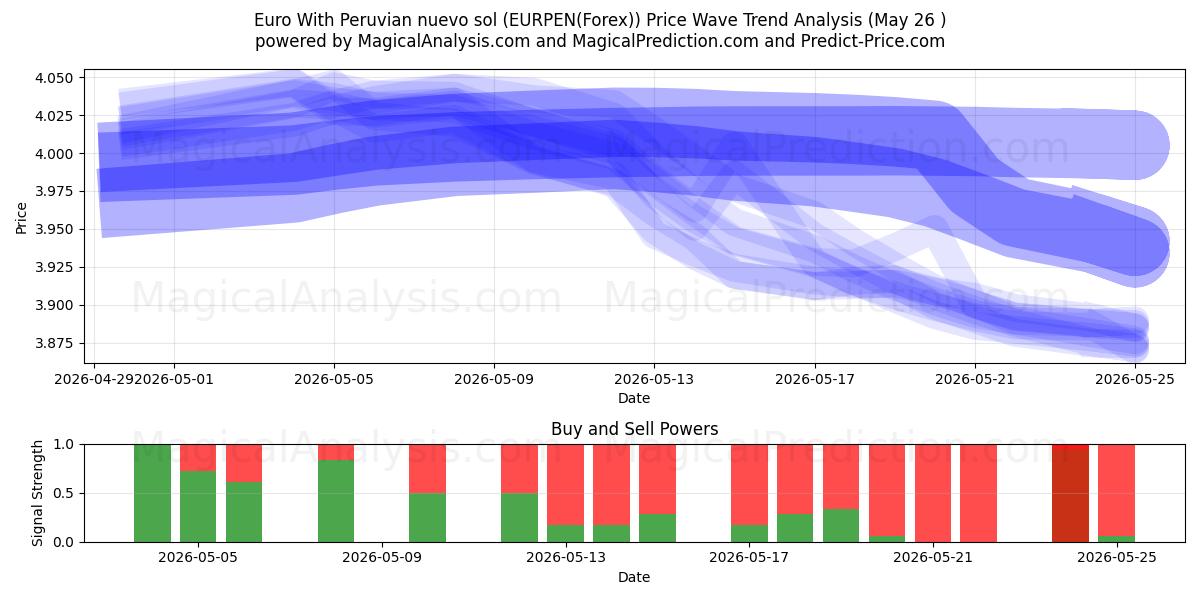  欧元与秘鲁新索尔 (EURPEN(Forex)) Support and Resistance area (25 May) 