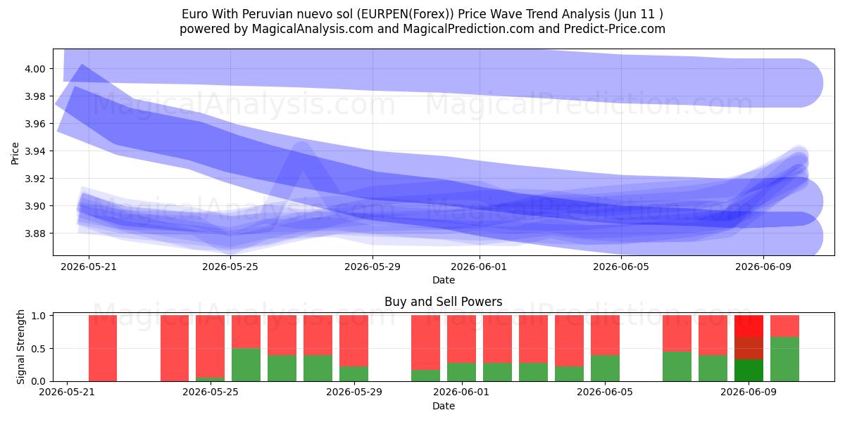  페루 누에보 솔과 유로 (EURPEN(Forex)) Support and Resistance area (10 Jun) 