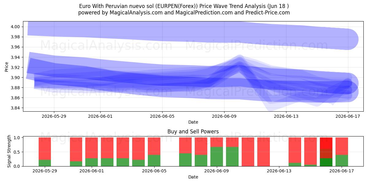  Euro avec nuevo sol péruvien (EURPEN(Forex)) Support and Resistance area (17 Jun) 
