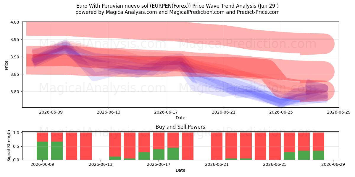  یورو با سول نووو پرو (EURPEN(Forex)) Support and Resistance area (28 Jun) 