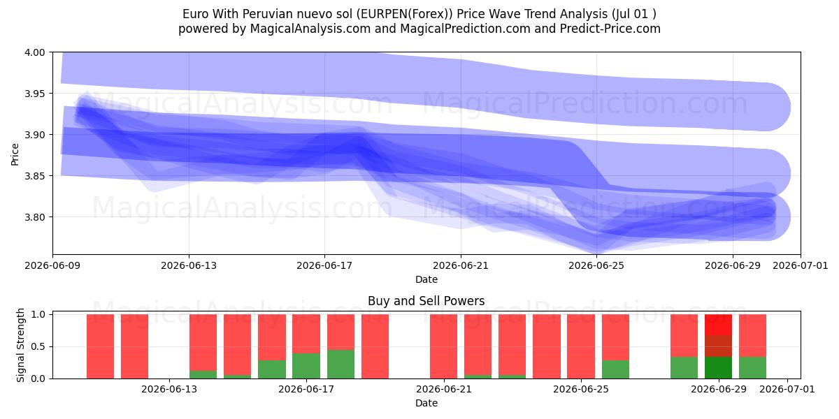  Euro Con nuevo sol peruano (EURPEN(Forex)) Support and Resistance area (30 Jun) 