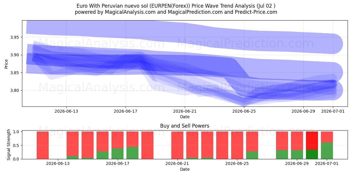  Euro Med peruansk nuevo sol (EURPEN(Forex)) Support and Resistance area (01 Jul) 
