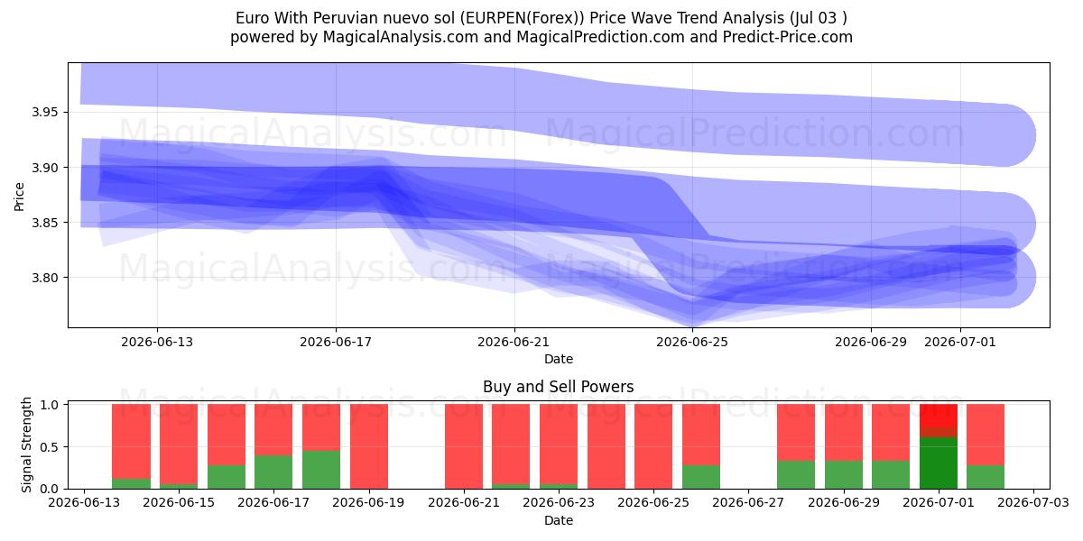  Euro Con nuevo sol peruviano (EURPEN(Forex)) Support and Resistance area (02 Jul) 
