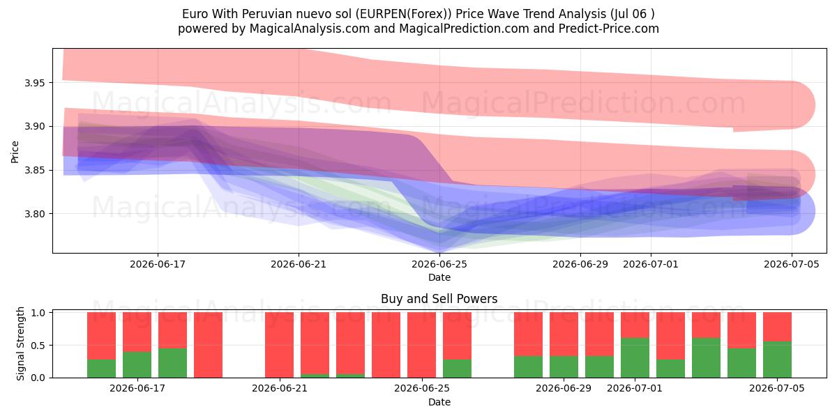  Euro Med peruviansk nuevo sol (EURPEN(Forex)) Support and Resistance area (05 Jul) 