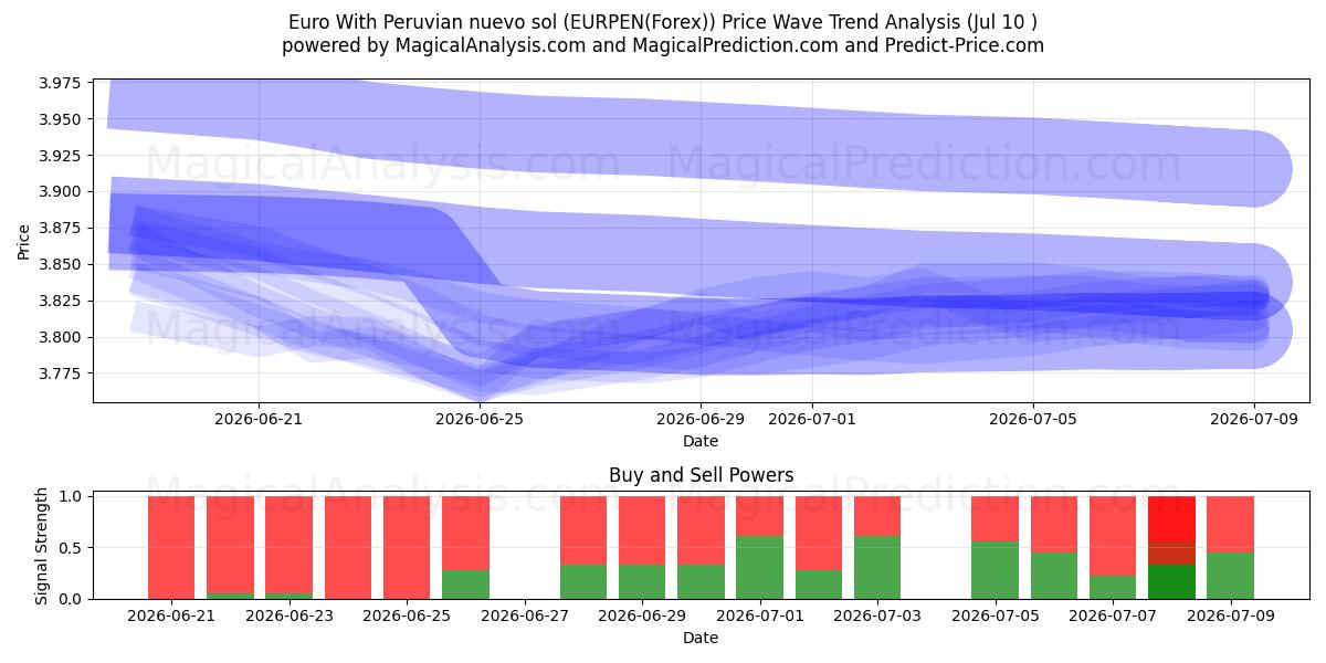  Euro Peru nuevo solü ile (EURPEN(Forex)) Support and Resistance area (09 Jul) 