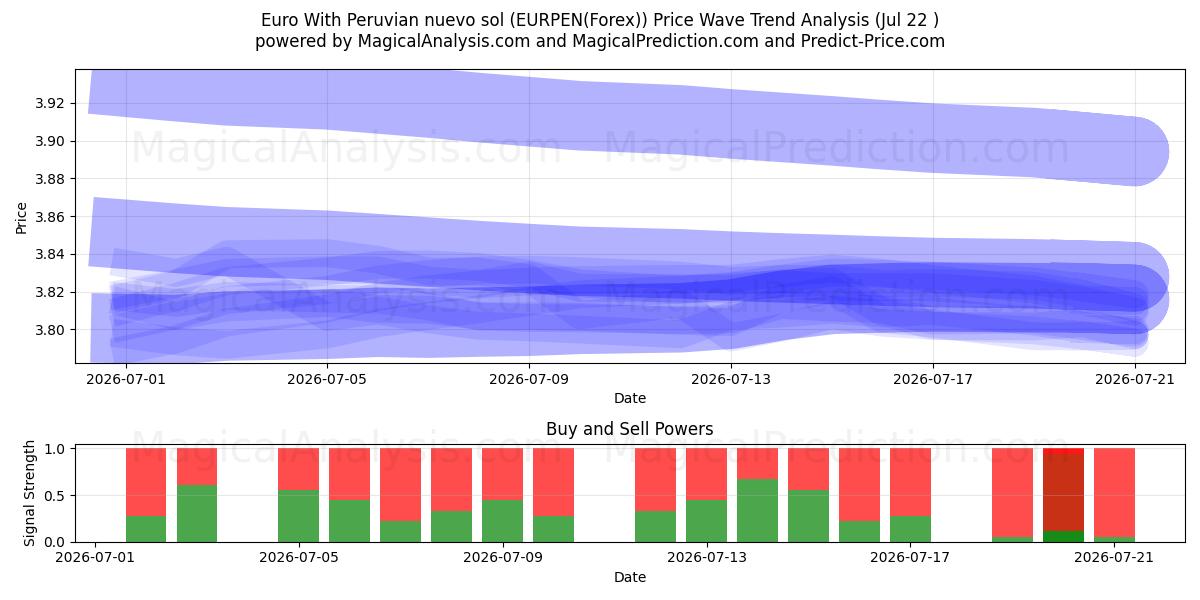  Euro com novo sol peruano (EURPEN(Forex)) Support and Resistance area (21 Jul) 