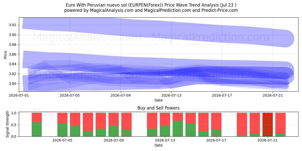  欧元与秘鲁新索尔 (EURPEN(Forex)) Support and Resistance area (22 Jul) 