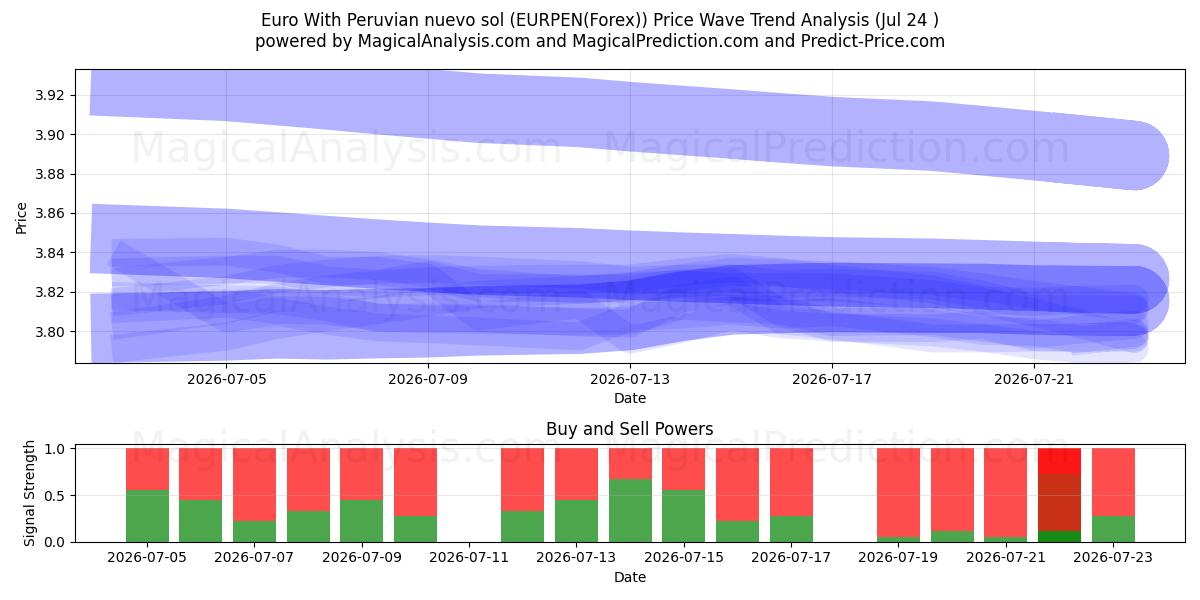  Euro Met Peruaanse nuevo sol (EURPEN(Forex)) Support and Resistance area (23 Jul) 