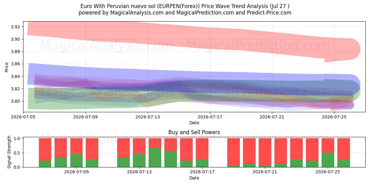  Euro Med peruviansk nuevo sol (EURPEN(Forex)) Support and Resistance area (26 Jul) 