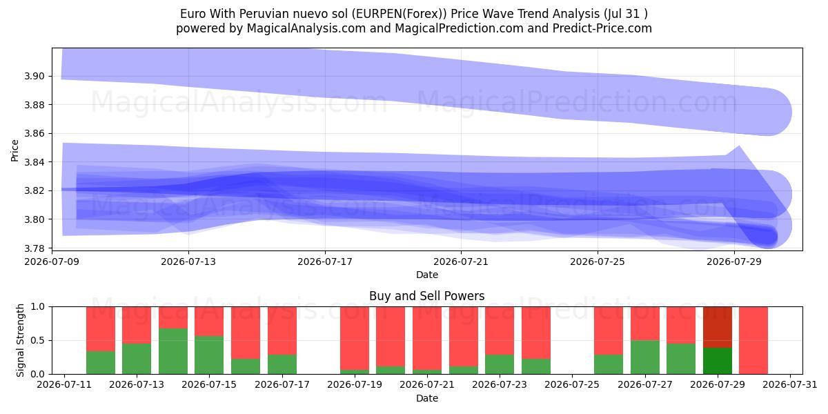  Euro Peru nuevo solü ile (EURPEN(Forex)) Support and Resistance area (30 Jul) 