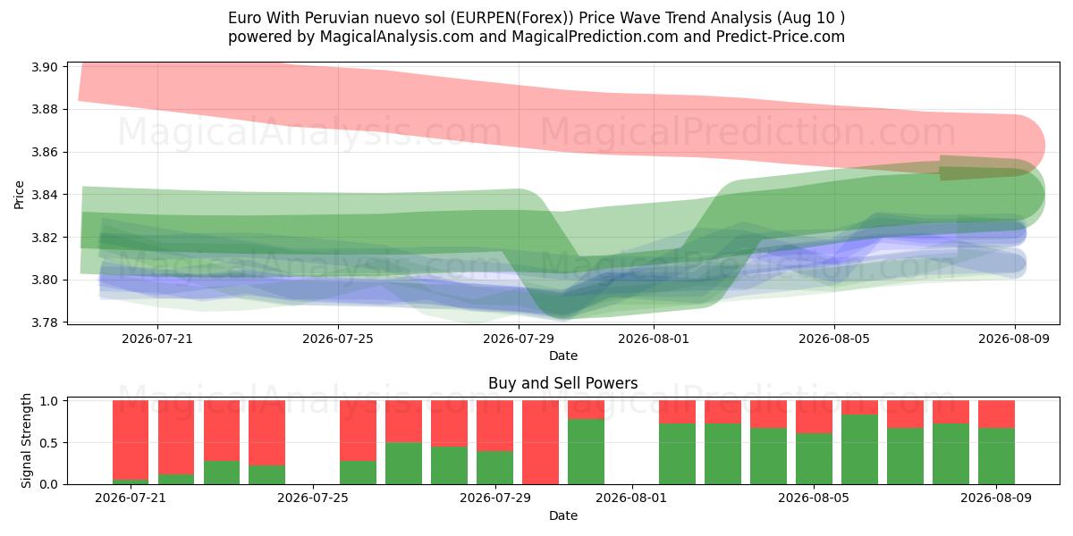  یورو با سول نووو پرو (EURPEN(Forex)) Support and Resistance area (09 Aug) 