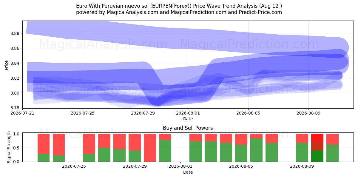  Euro com novo sol peruano (EURPEN(Forex)) Support and Resistance area (11 Aug) 