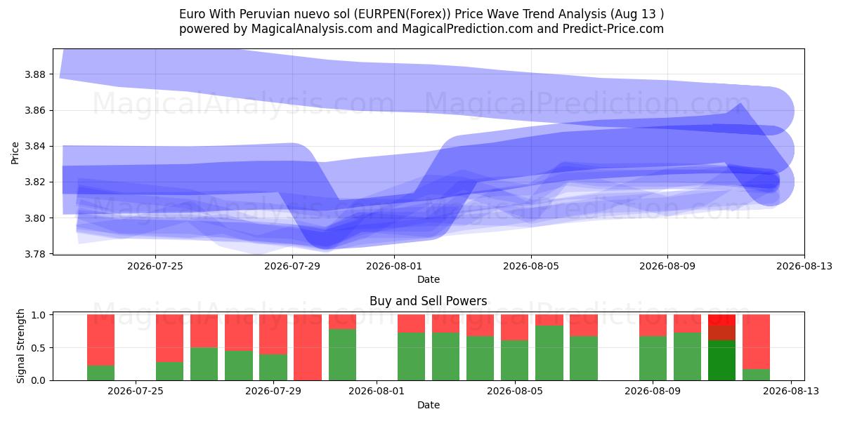  पेरूवियन न्यूवो सोल के साथ यूरो (EURPEN(Forex)) Support and Resistance area (12 Aug) 