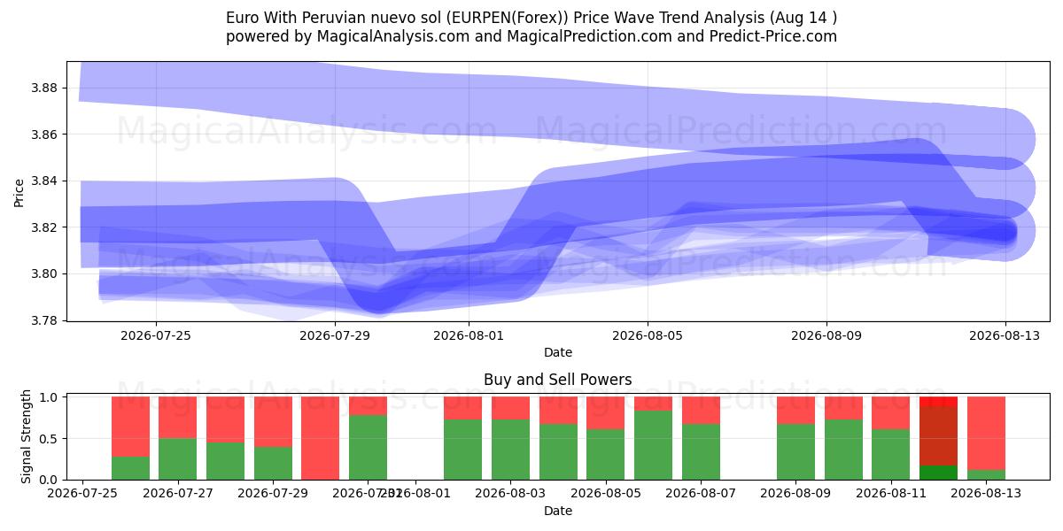  Euro With Peruvian nuevo sol (EURPEN(Forex)) Support and Resistance area (13 Aug) 