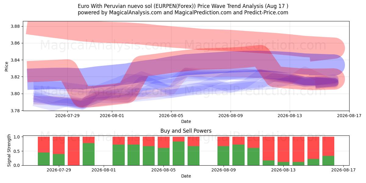  페루 누에보 솔과 유로 (EURPEN(Forex)) Support and Resistance area (16 Aug) 