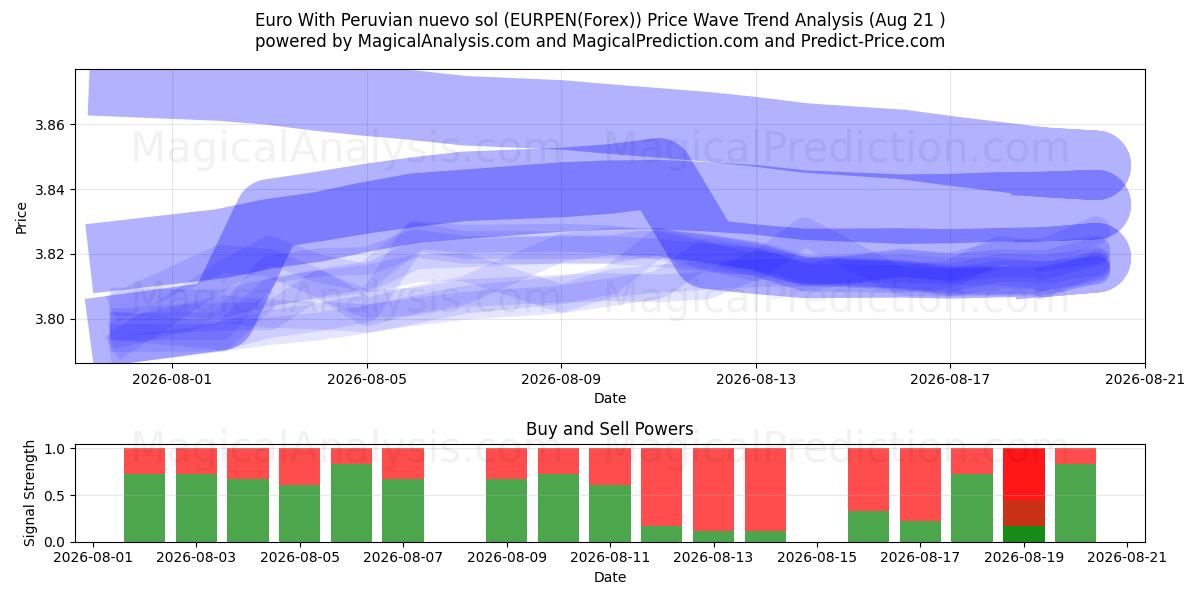  Euro Med peruviansk nuevo sol (EURPEN(Forex)) Support and Resistance area (19 Aug) 