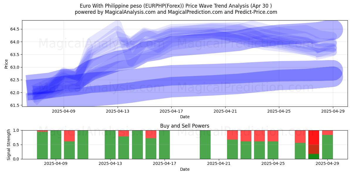  欧元 与 菲律宾比索 (EURPHP(Forex)) Support and Resistance area (30 Apr) 