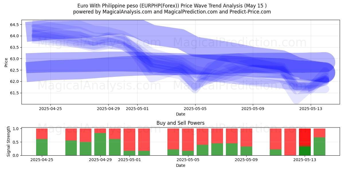  Euro With Philippine peso (EURPHP(Forex)) Support and Resistance area (15 May) 