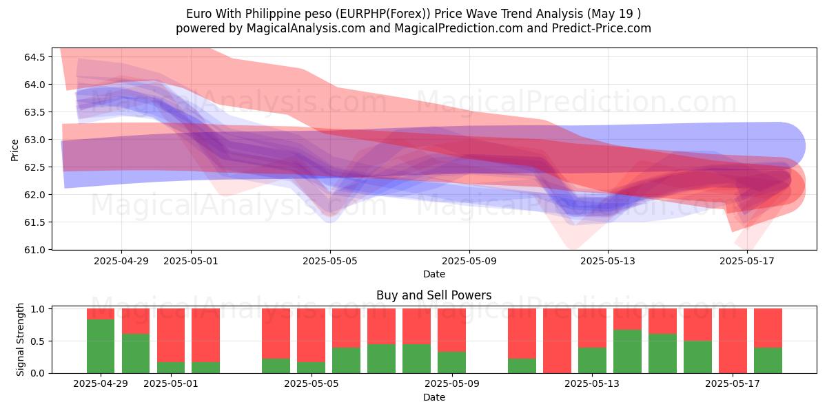  Euro avec peso philippin (EURPHP(Forex)) Support and Resistance area (19 May) 