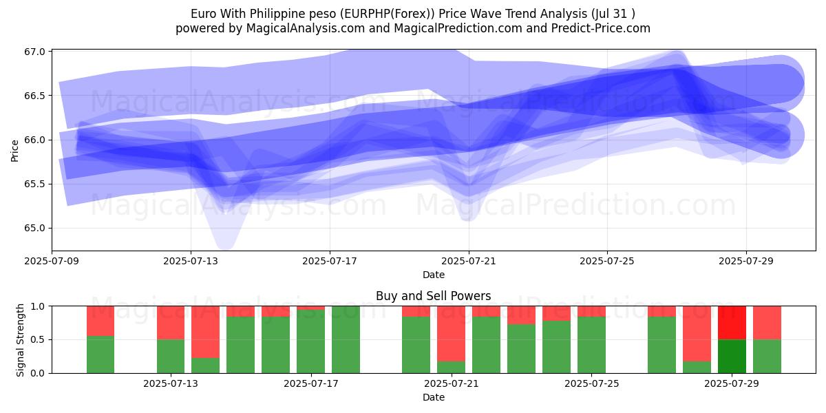  Euro met Filippijnse peso (EURPHP(Forex)) Support and Resistance area (30 Jul) 