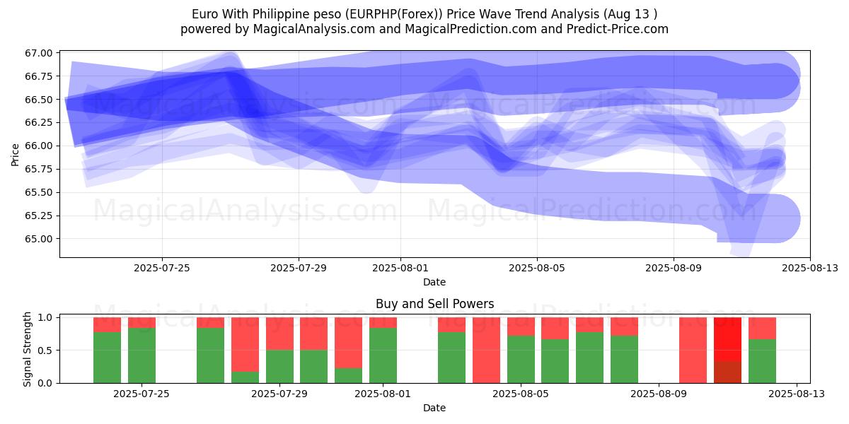  Euro com peso filipino (EURPHP(Forex)) Support and Resistance area (12 Aug) 