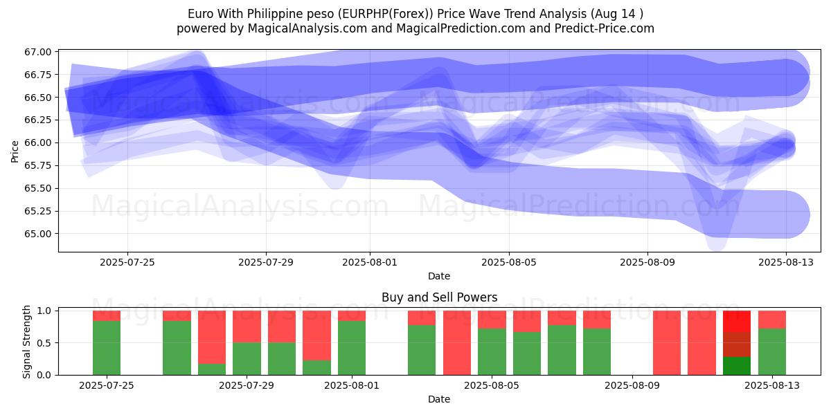  یورو با پزو فیلیپین (EURPHP(Forex)) Support and Resistance area (13 Aug) 