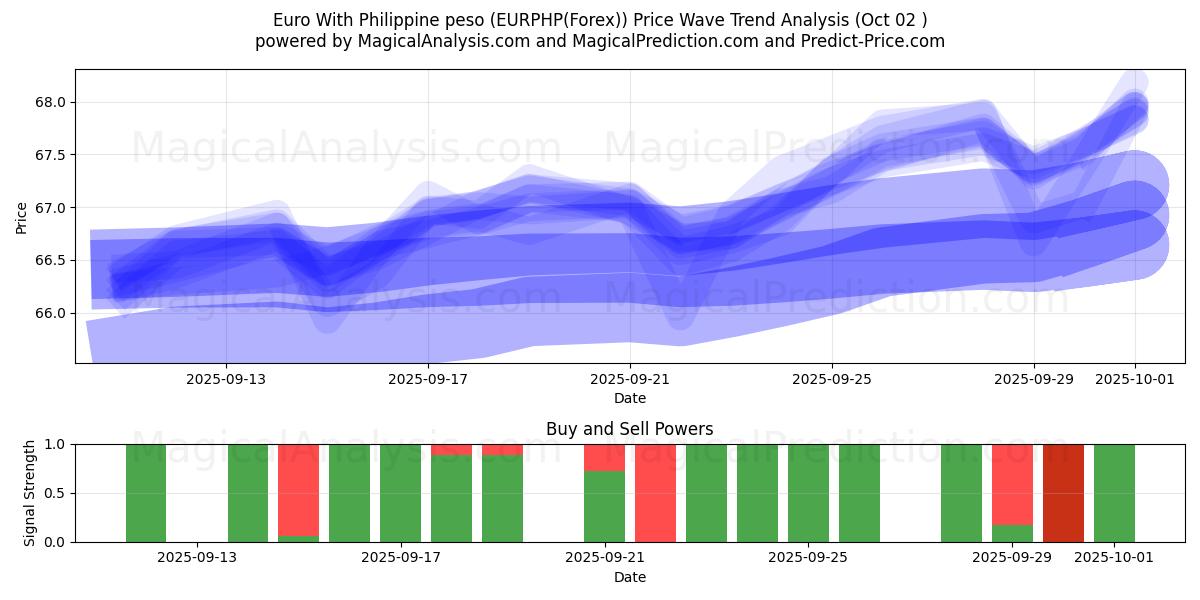  Euro With Philippine peso (EURPHP(Forex)) Support and Resistance area (01 Oct) 