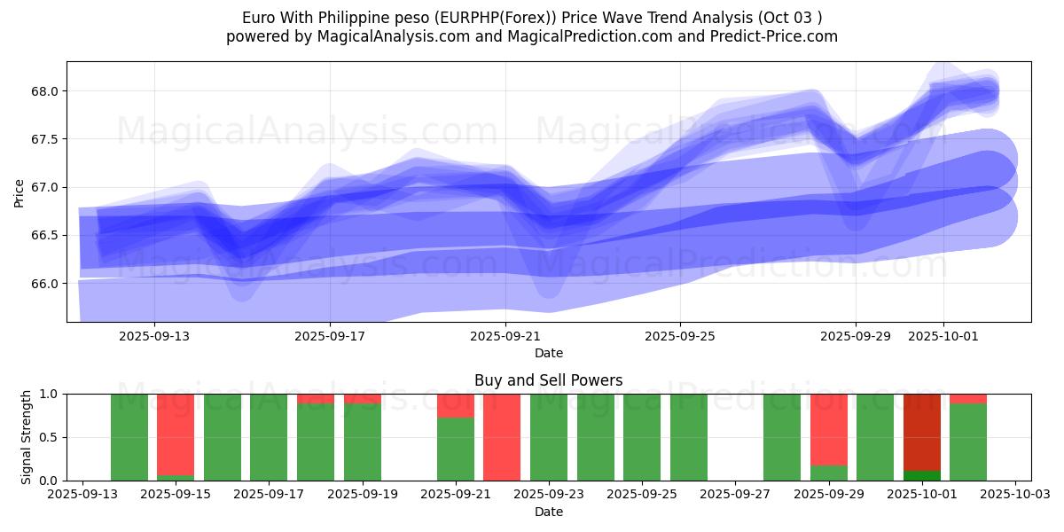  Euro com peso filipino (EURPHP(Forex)) Support and Resistance area (02 Oct) 