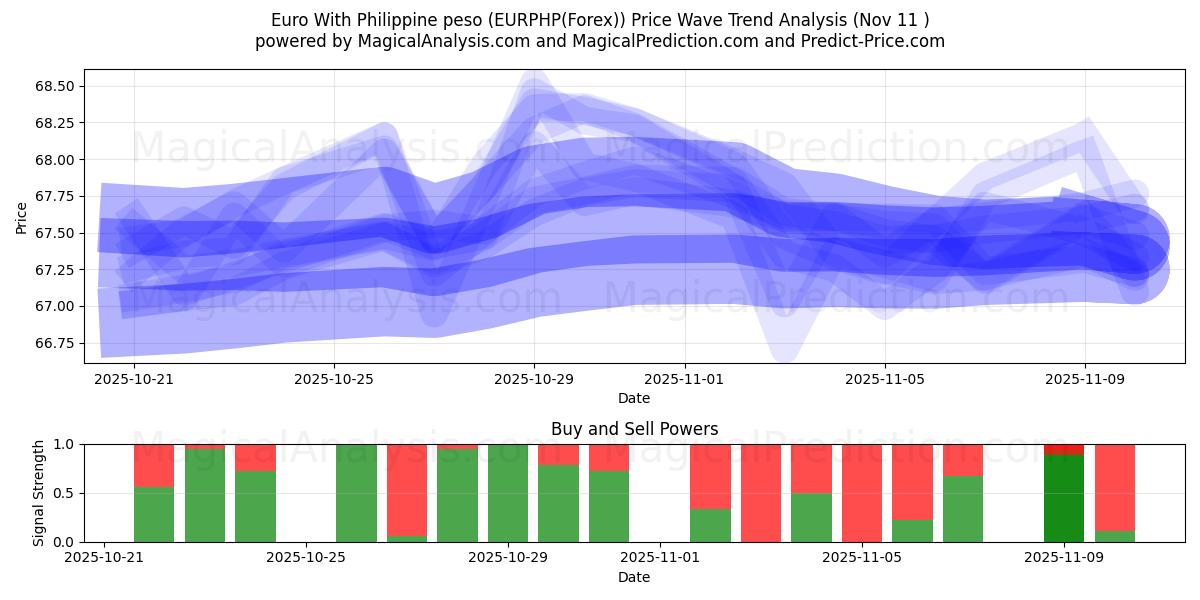  اليورو مع البيزو الفلبيني (EURPHP(Forex)) Support and Resistance area (10 Nov) 