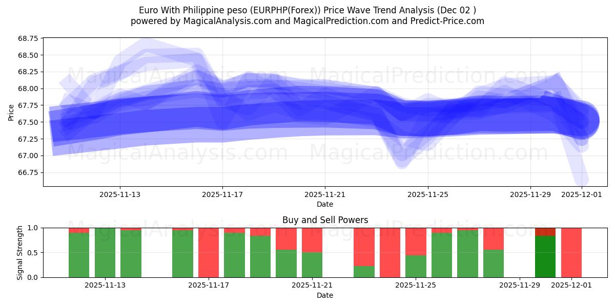  Euro med filippinsk peso (EURPHP(Forex)) Support and Resistance area (01 Dec) 