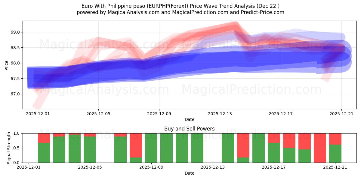  फिलीपीन पेसो के साथ यूरो (EURPHP(Forex)) Support and Resistance area (21 Dec) 