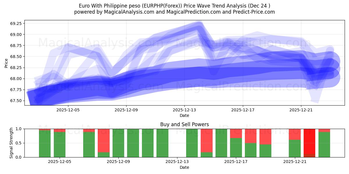  Euro mit philippinischem Peso (EURPHP(Forex)) Support and Resistance area (23 Dec) 