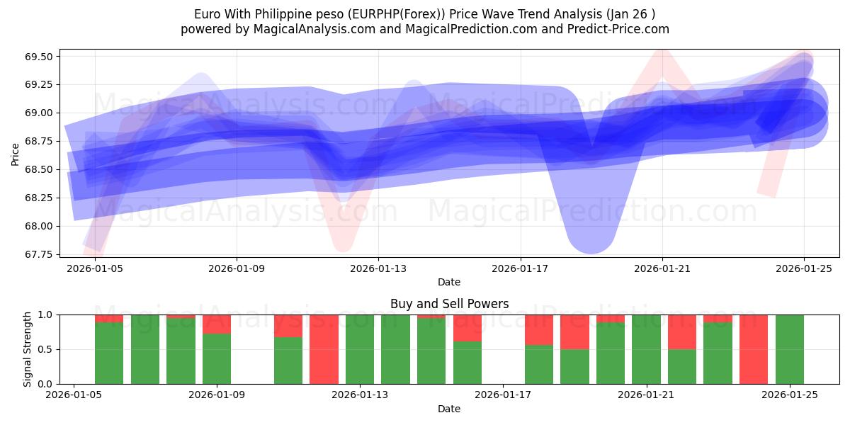  Euro Filipin Pesosu ile (EURPHP(Forex)) Support and Resistance area (25 Jan) 