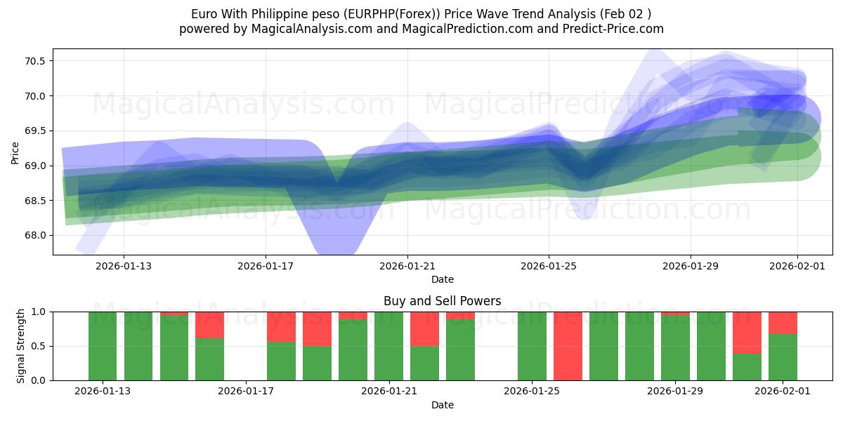  Euro med filippinsk peso (EURPHP(Forex)) Support and Resistance area (01 Feb) 