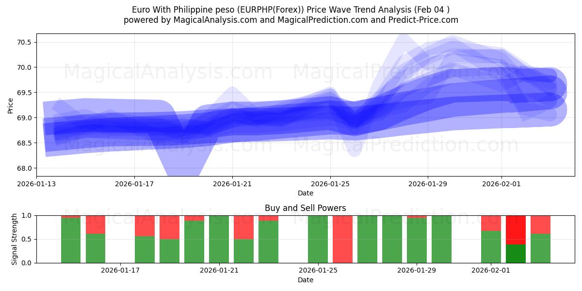  필리핀 페소와 유로 (EURPHP(Forex)) Support and Resistance area (03 Feb) 