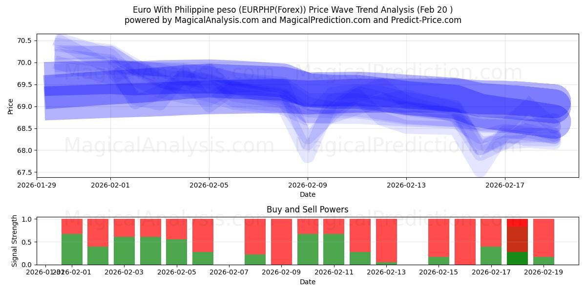  Euro Filipin Pesosu ile (EURPHP(Forex)) Support and Resistance area (19 Feb) 