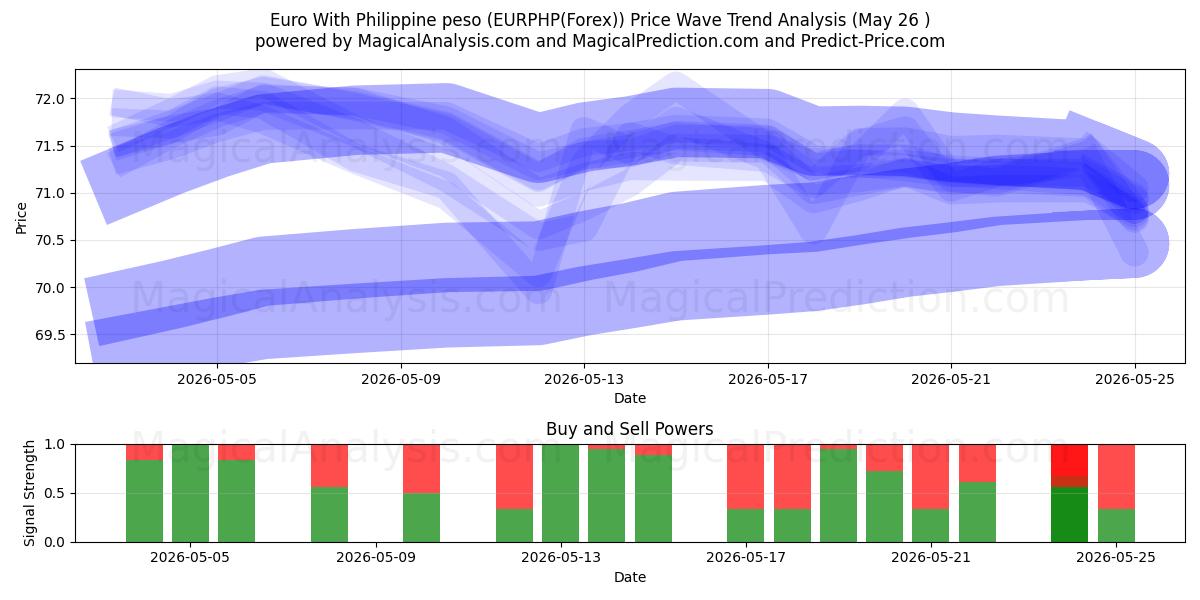  欧元 与 菲律宾比索 (EURPHP(Forex)) Support and Resistance area (25 May) 
