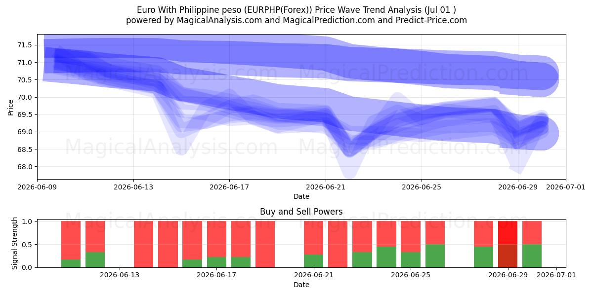  Euro mit philippinischem Peso (EURPHP(Forex)) Support and Resistance area (30 Jun) 
