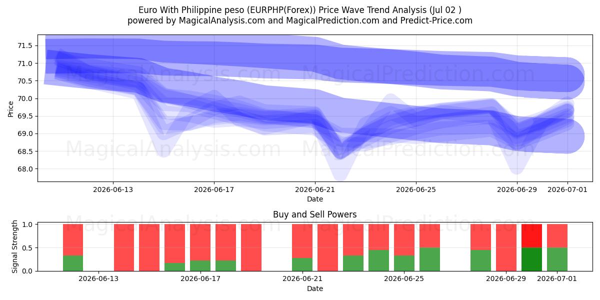  ユーロとフィリピンペソ (EURPHP(Forex)) Support and Resistance area (01 Jul) 